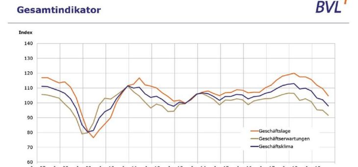 Respekt vor der Realität und Mut, aktiv zu gestalten – BVL-Logistik-Indikator für das 3. Quartal