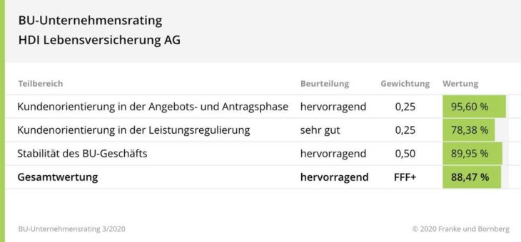 BU-Unternehmensrating von Franke und Bornberg: BU-Qualität bei HDI Leben „hervorragend“