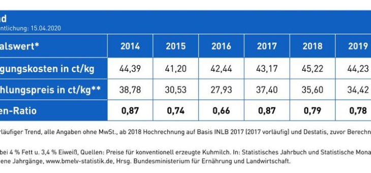 Milchmengen müssen SOFORT reduziert werden!