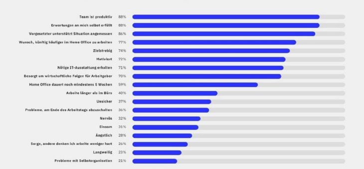 Studie von functionHR: Was können Führungskräfte tun, um die Arbeitserfahrung im Coronavirus-bedingten Home Office zu verbessern?