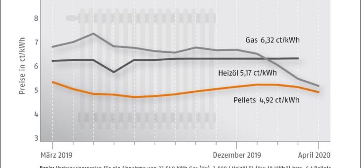 Niedrige Frühlingspreise für Holzpellets im April