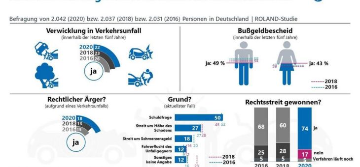 Das Risiko fährt immer mit – Repräsentative Umfrage zu Verkehrsunfällen und Verkehrsrechts-Streitigkeiten