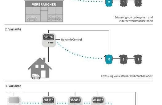 Verfügbare Leistung optimal verteilen mittels Lastmanagement von WALTHER-WERKE