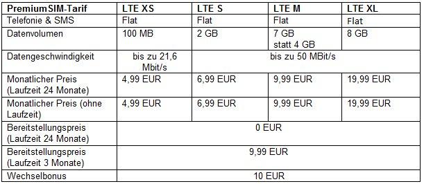 75 Prozent mehr Datenvolumen bei PremiumSIM