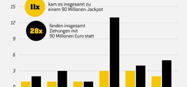 Zweite 90-Millionen-Jackpotphase in Folge