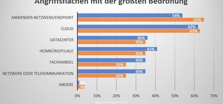 Security-Experten sorgen sich um die Sicherung von Endpoints und Reduzierung der Verweildauer von Angreifern