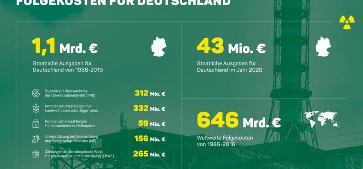 Neue Berechnungen: Folgen des Reaktorunfalls in Tschernobyl kosteten Deutschland mehr als eine Milliarde Euro