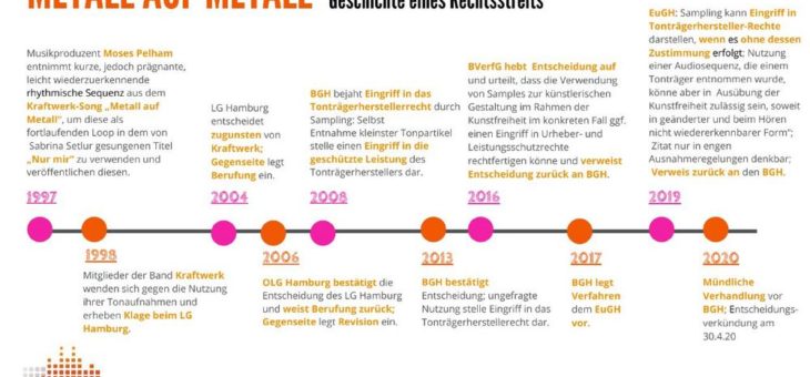 BGH sorgt für Stärkung der Rechte der Tonträgerhersteller auch mit Blick auf Umsetzung der Urheberrechtsrichtlinie