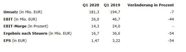 Rational AG: 2020 im Zeichen der COVID-19 Krise – nahezu alle Kundengruppen belastet – vorläufige Eckzahlen zum ersten Quartal 2020