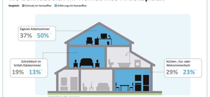 Homeoffice-Studie: Zwei Drittel der „Corona-Homeworker“ müssen in Sachen Arbeitszimmer täglich improvisieren