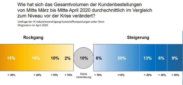 Von Kapazitätsgrenzen bis Kurzarbeit: So unterschiedlich trifft Corona die Hersteller von Kunststoffverpackungen