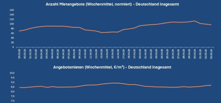 Wohnimmobilien: Angebotspreise gestiegen, Mieten stabil