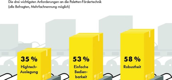 Umfrage: Produktionsunternehmen in Deutschland mit Nachholbedarf bei automatisierten Materialflusssystemen