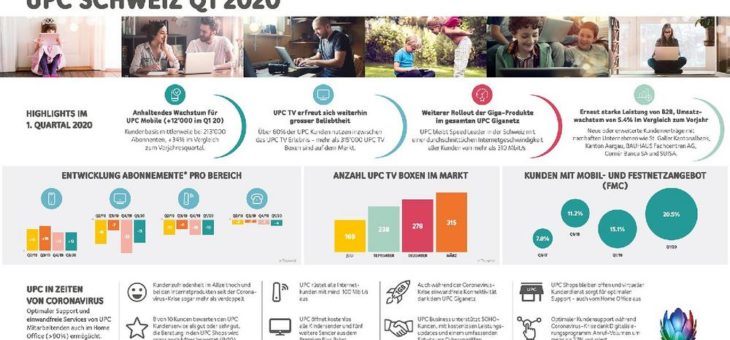 1. Quartal 2020: Stabile Konnektivität während der Coronavirus-Krise dank dem UPC Giganetz und Allzeithoch bei der Kundenzufriedenheit