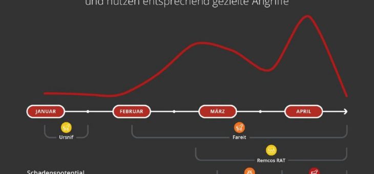 McAfee meldet Anstieg an RDP-Angriffen & neue Ransomware in Zeiten von COVID-19