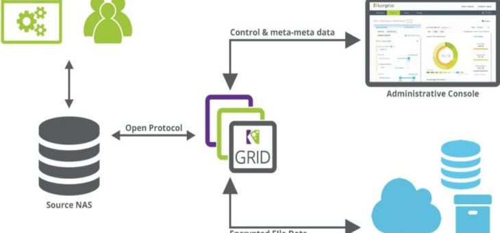 Analyse getriebenes Daten-Management optimiert  hybride Storage-Infrastrukturen