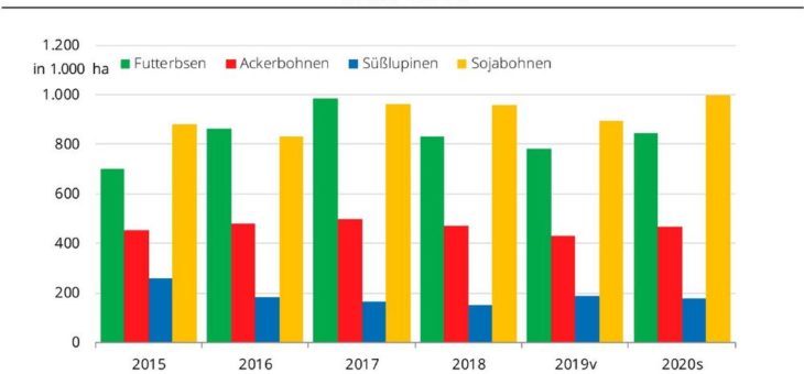 EU-Kommission erwartet größeren Leguminosenanbau