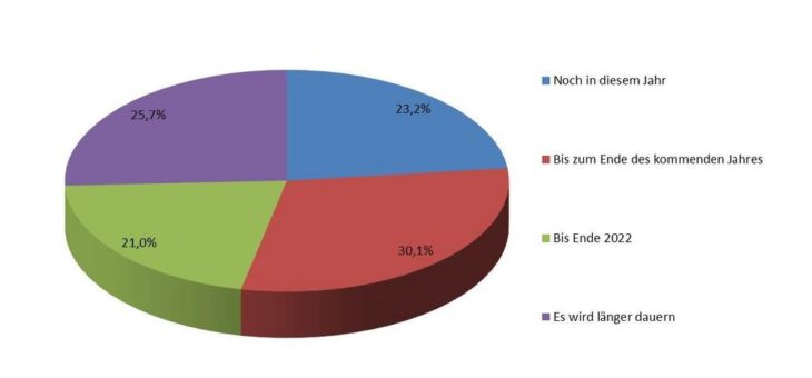 DDV-Trend-Umfrage Mai 2020: Überwiegend optimistisch