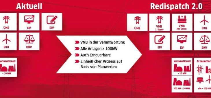 Redispatch 2.0: Was kommt auf die Verteilnetzbetreiber zu?