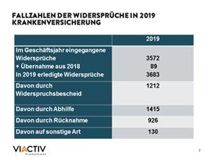 VIACTIV: weniger Widersprüche in 2019