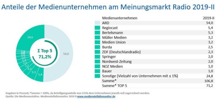 Neue Medienvielfalts-Facts: Radio meistgenutztes Informationsmedium im Lokalen / KKR neuer Top-Player im deutschen Meinungsmarkt