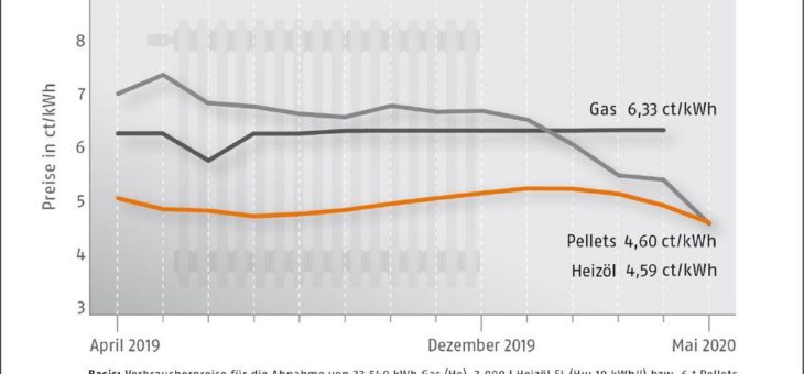 Der Mai kommt mit niedrigen Frühlingspreisen für Pellets