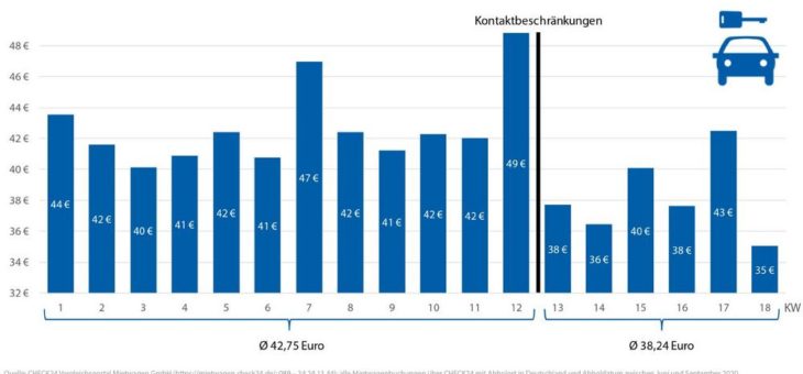 Mietwagen in Deutschland seit Corona-Krise elf Prozent günstiger