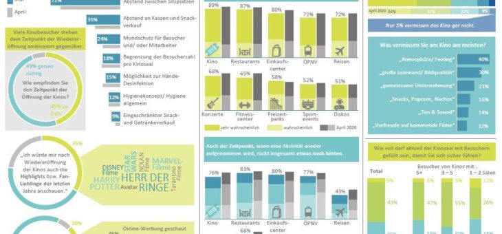 Kinogänger zeigen sich nach schnellen Kinowiedereröffnungen zurückhaltender als noch vor einem Monat