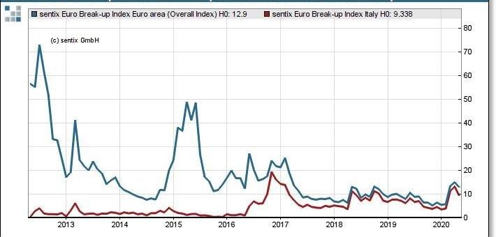 Euro Break-up Index: Schon wieder Ende des Spuks?