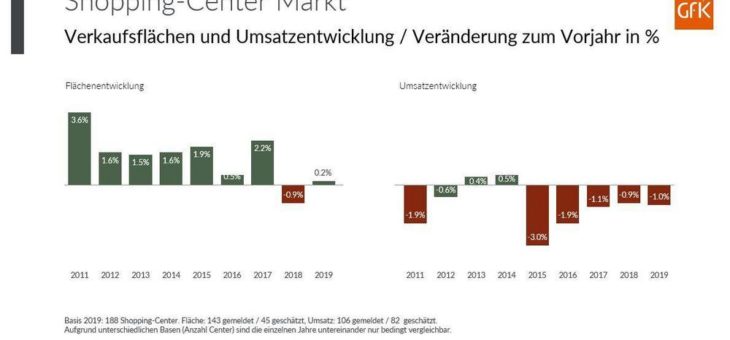 Shopping-Center Markt Schweiz 2020