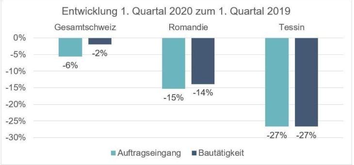 Corona bremst Bauhauptgewerbe