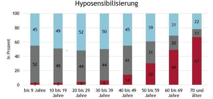 INSIGHT Health analysiert den Markt der Allergene: Starke Altersunterschiede bei hyposensibilisierten Patienten