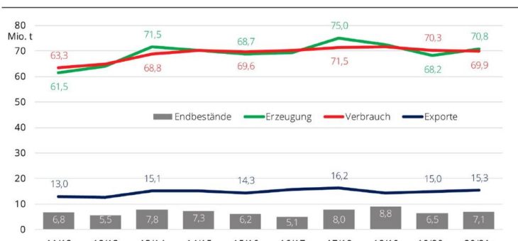 Größere Welt-Rapsernte erwartet