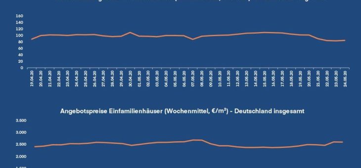 Leichter Anstieg der Preise von Mietobjekten und Wohnimmobilien