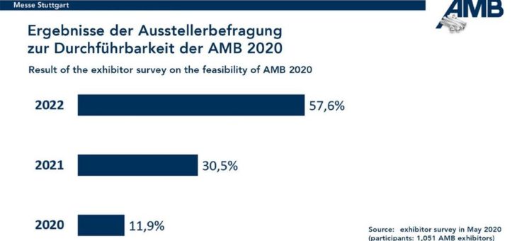 AMB Ausstellerbefragung liefert klares Ergebnis