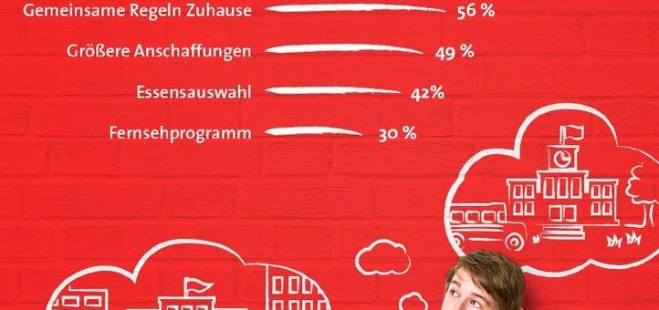 Mitbestimmung in der Familie: Kindern ist die Auswahl der Schule am wichtigsten