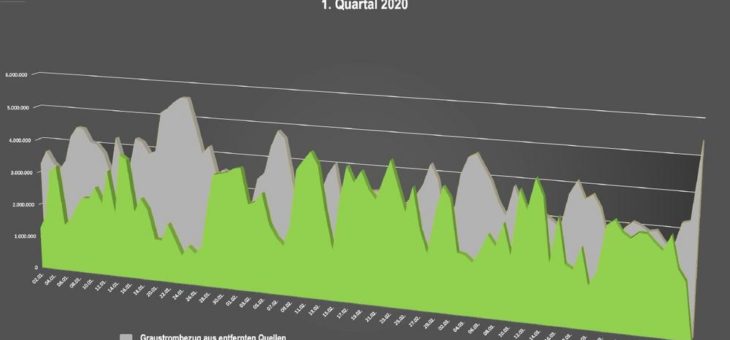 Erneuerbare knacken im ersten Quartal 2020 die 50 % – Marke!