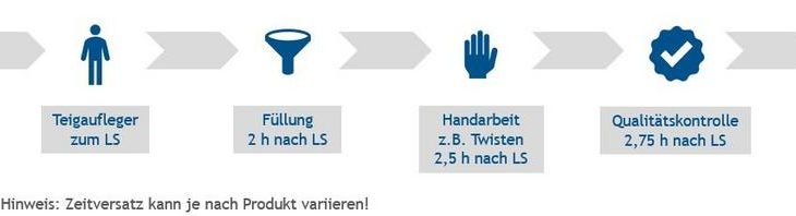 Digitalisierte Personaleinsatzplanung für Produktionslinie mit wechselnden Produkten