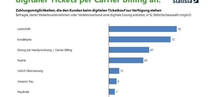 Verkehrsunternehmen fokussieren stärker Bezahlweg „Carrier Billing“ (Bezahlen mit Handyrechnung) für ÖPNV Ticketing bei geringeren Vertriebskosten