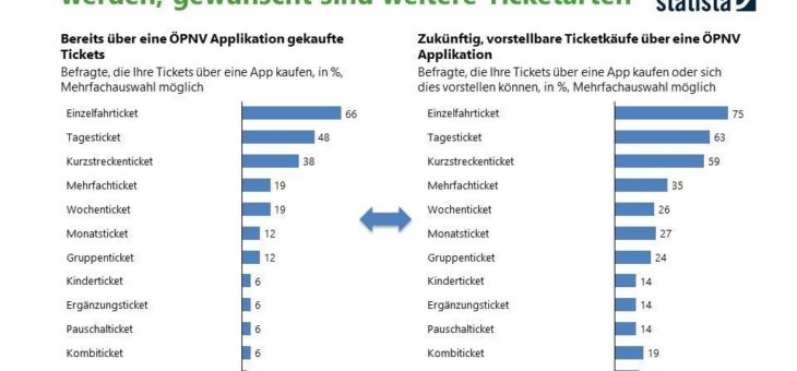 Beliebte Tickets in ÖPNV-Apps heute und morgen