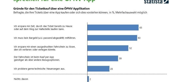 Fünf gute Gründe für den Ticketkauf über eine ÖPNV-App