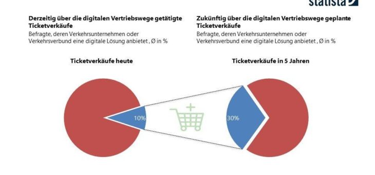 Deutsche Verkehrsunternehmen fokussieren künftig stärker digitalen Ticketverkauf