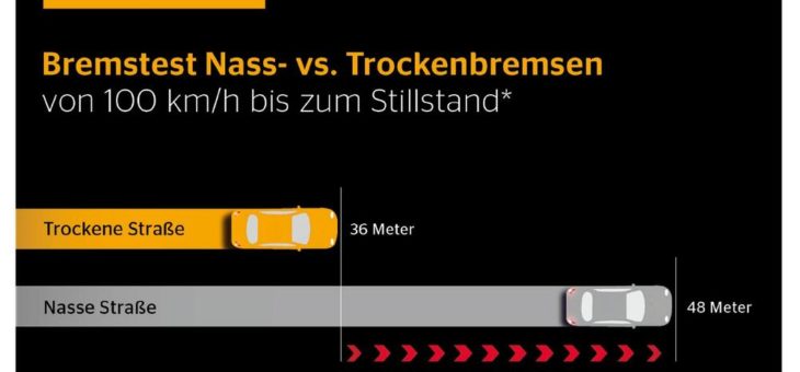 Vorsicht bei Regen nach andauernder Trockenheit – längere Bremswege einkalkulieren