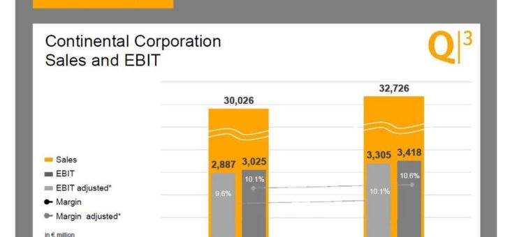Continental hält Erfolgskurs: Starkes Wachstum setzt sich im dritten Quartal fort
