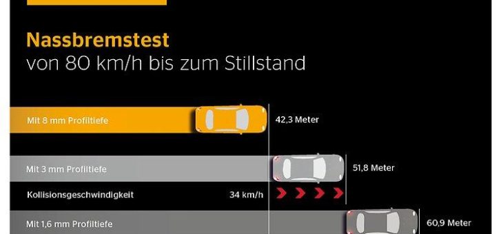 Vor dem Sommerurlaub Reifen checken