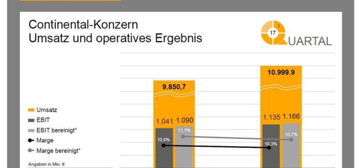 Nach erfolgreichem Start: Continental erhöht Umsatzprognose für das laufende Geschäftsjahr