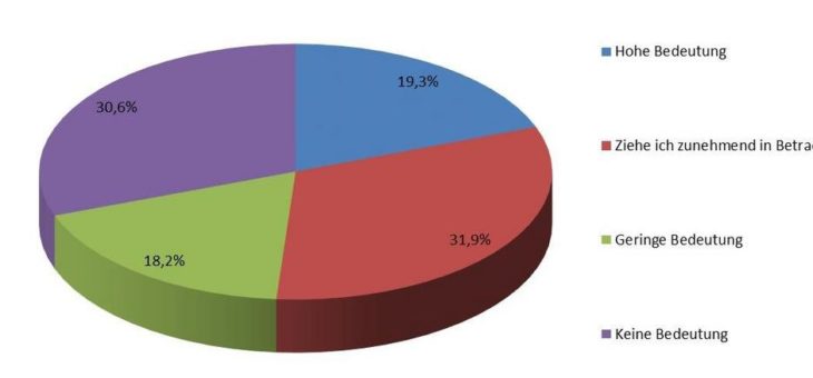 DDV-Trend-Umfrage Juni 2020: Investition mit Weitblick