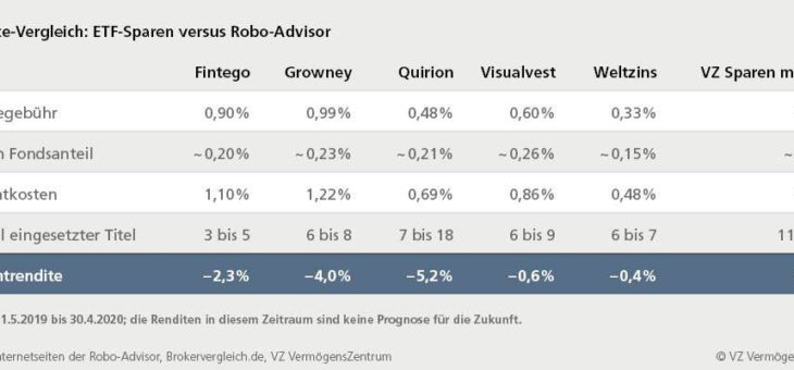 Renditevergleich: ETF-Portfolio schlägt Robo-Advisor