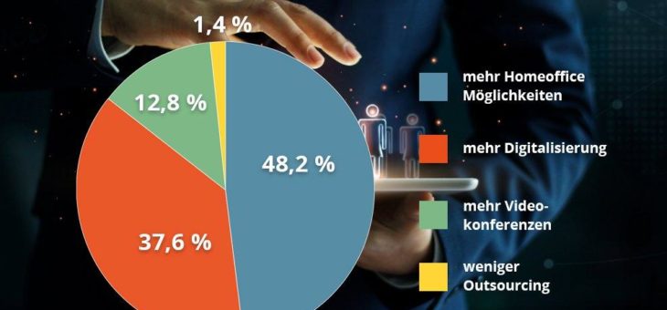 Umfrage zeigt: Digitalisierung und Homeoffice sind die großen Wünsche von Beschäftigten