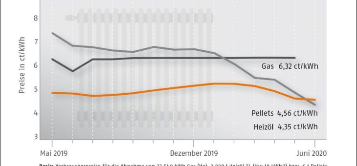 Pelletpreis im Juni weiter günstig